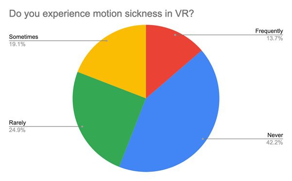 VR motion sickness statistics
